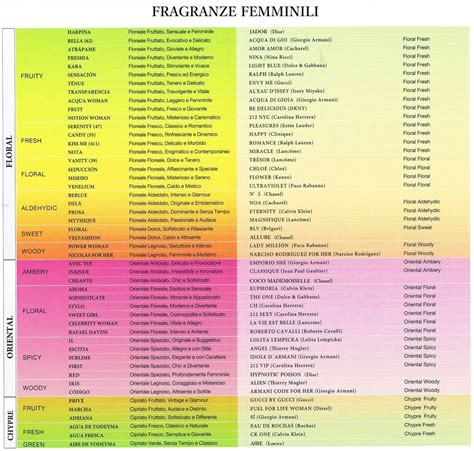 yodeyma lista profumi corrispondenti 2024